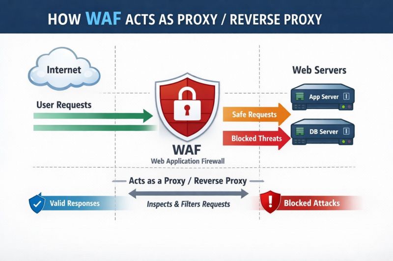 Reverse Proxy WAF.jpg