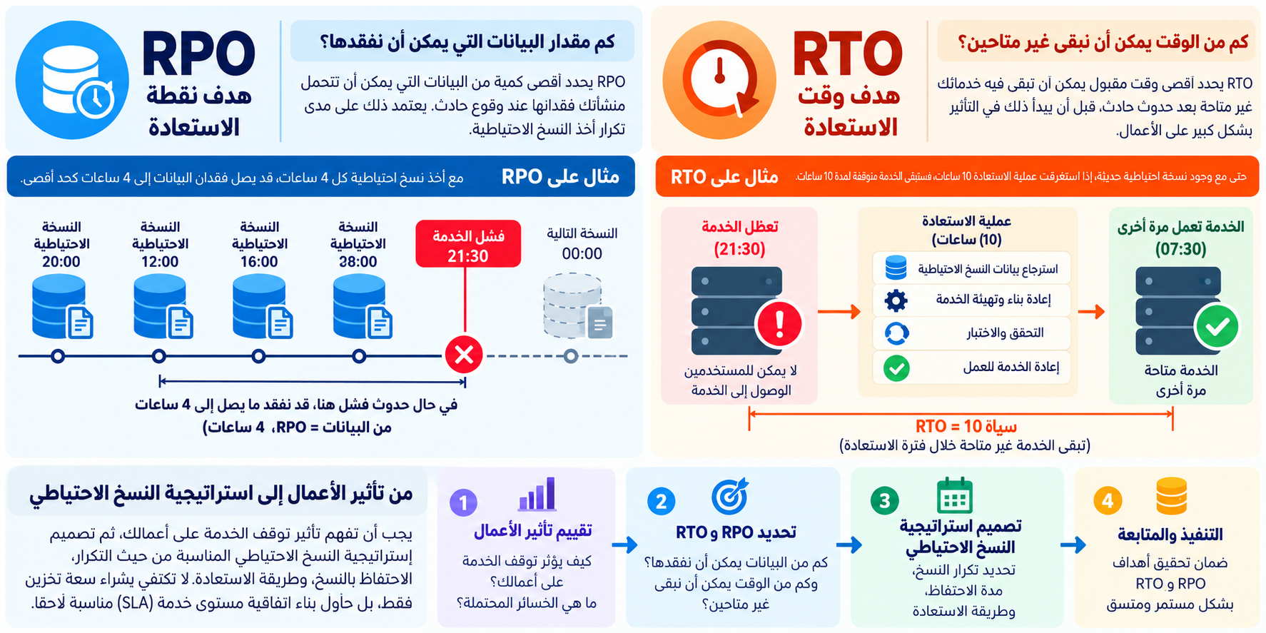 دليل RPO وRTO واستراتيجية النسخ الاحتياطي.png