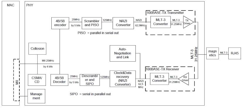 Internal Architecture of a Receiver PHY. Source: Embedded Hardware Design