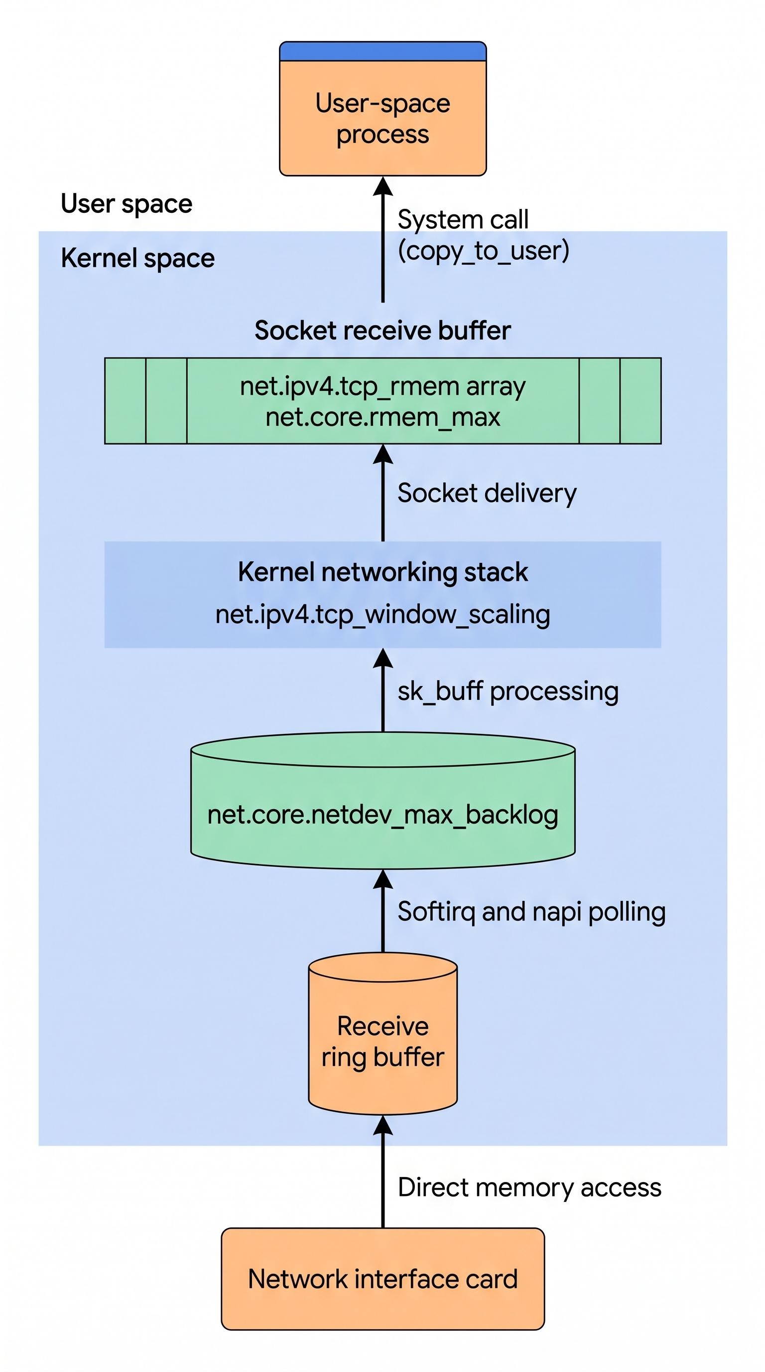 The DMA and Kernel Receive Stack. Source: edu-search-genmedia