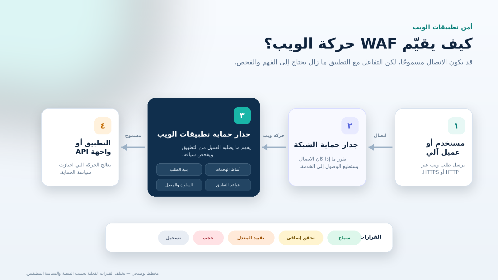 waf-traffic-flow-ar.png