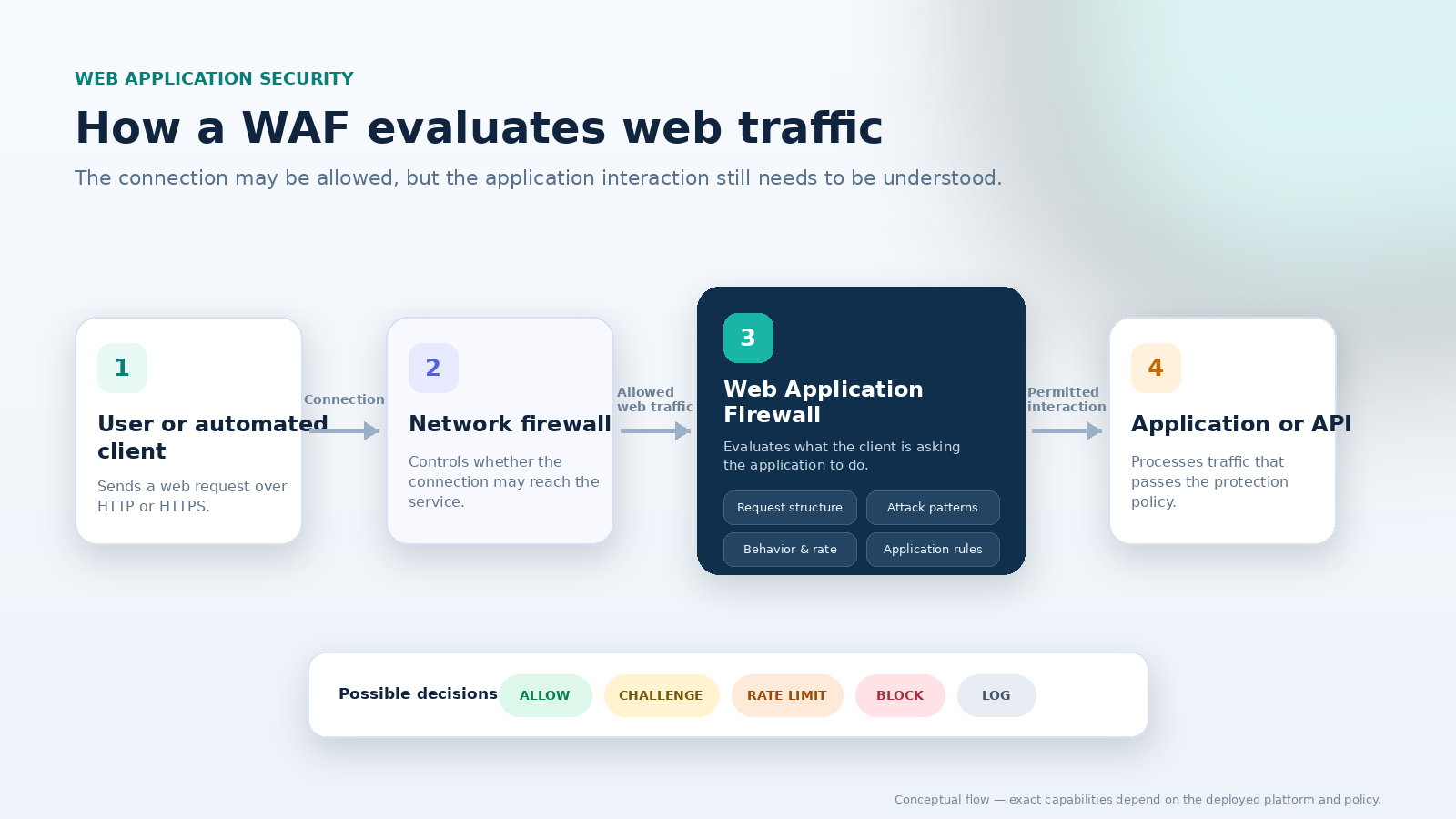 waf-traffic-flow-en.png