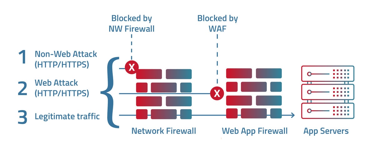 waf_vs_n_firewall.jpg